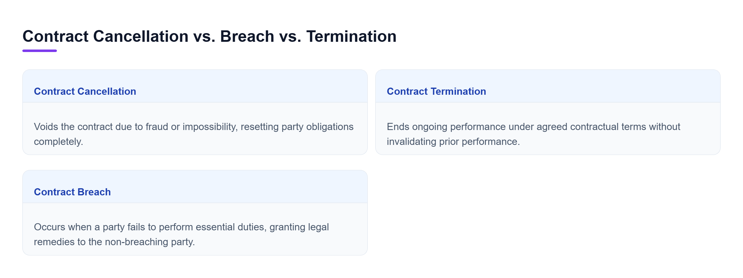 Diagram: Comparison of contract cancellation voiding agreements due to fraud or impossibility, contract termination ending performance under agreed terms, and breach triggering remedies.