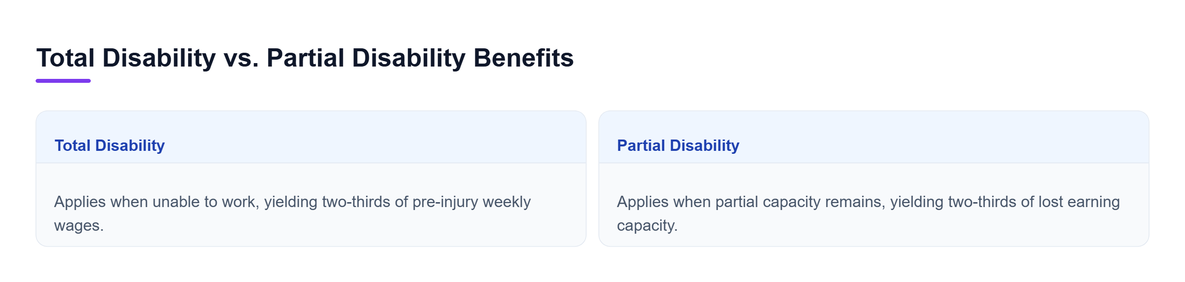 Diagram: Comparison of total disability providing two-thirds of pre-injury wage versus partial disability paying two-thirds of the earning capacity difference.