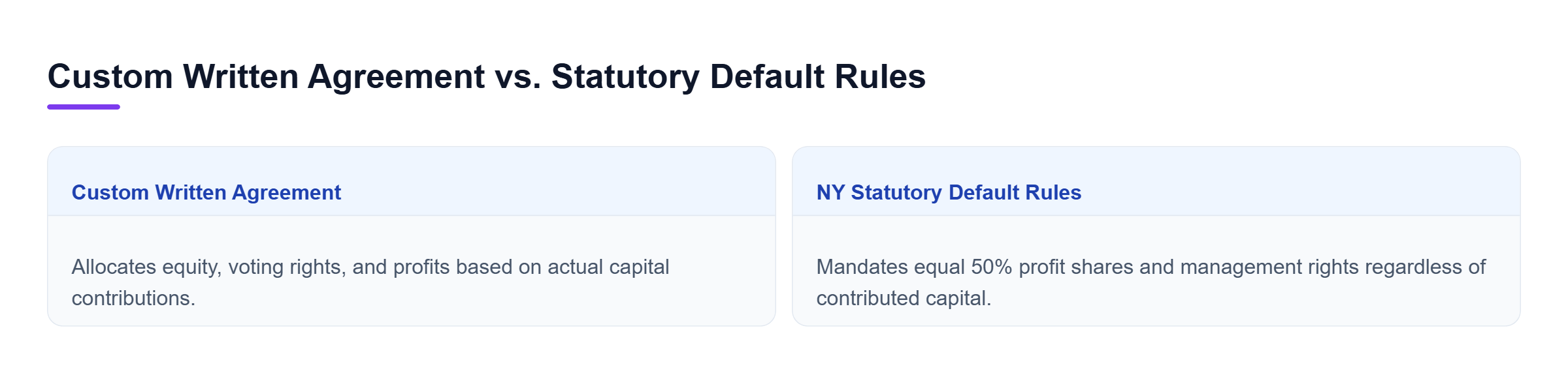 Diagram: Comparison of tailored written partnership terms versus NY statutory default rules that mandate equal profit splits and at-will asset liquidation.