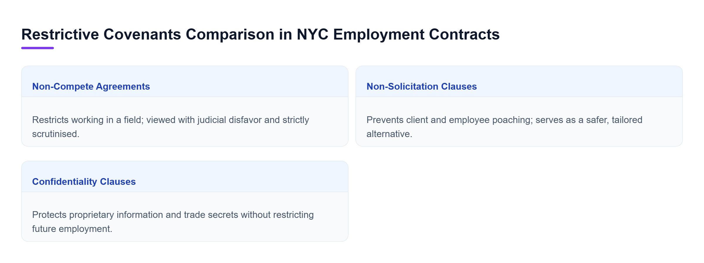 Diagram: Comparison of non-compete agreements restricting working in an entire field versus non-solicitation preventing client poaching and confidentiality protecting trade secrets.