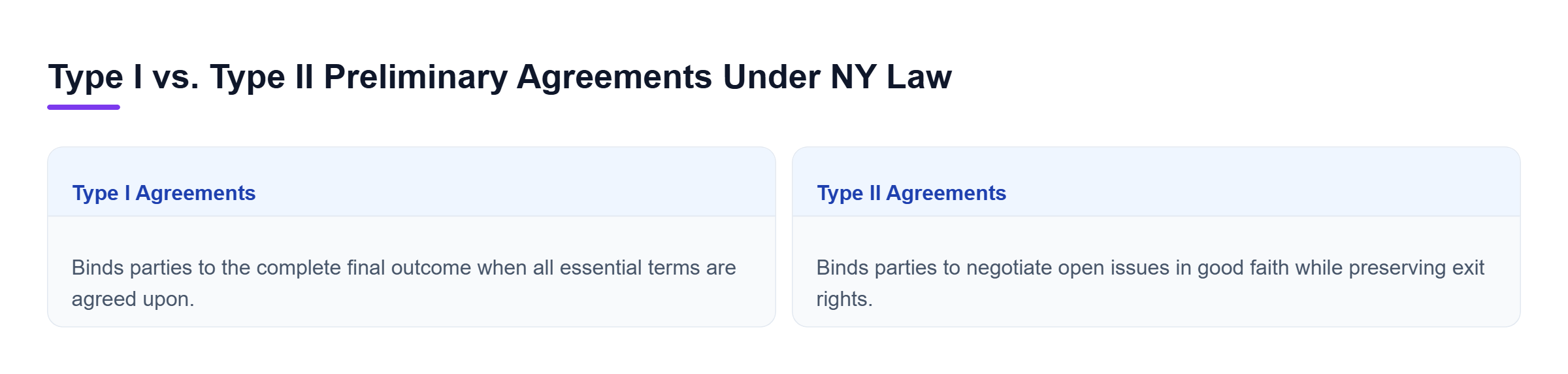 Diagram: Comparison of Type I agreements binding parties to final outcomes versus Type II agreements requiring good-faith negotiations under New York law.