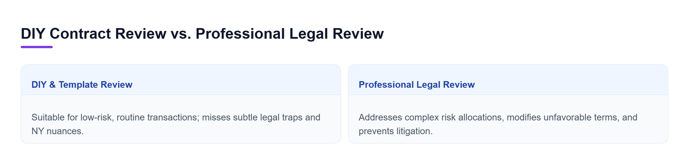 Diagram: Comparison of self-review using standardized templates versus professional legal review that identifies subtle legal traps and mitigates litigation risk.
