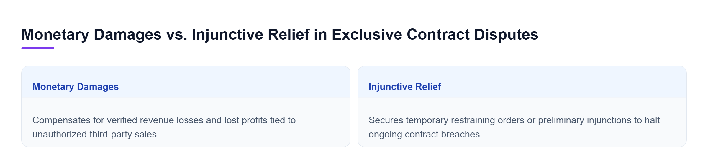 Diagram: Comparison of monetary damages compensating for verified lost profits versus injunctive relief providing court orders to halt ongoing contract breaches.