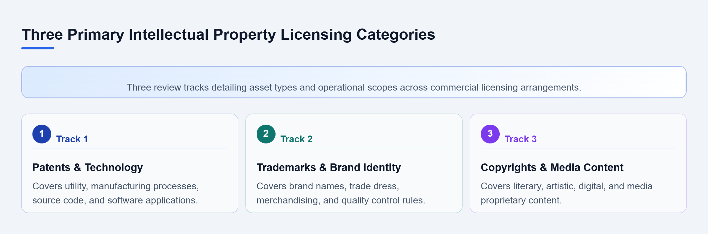 Diagram: Three parallel tracks showing patent and technology licensing for software processes, trademark licensing for brand identity, and copyright licensing for creative media.