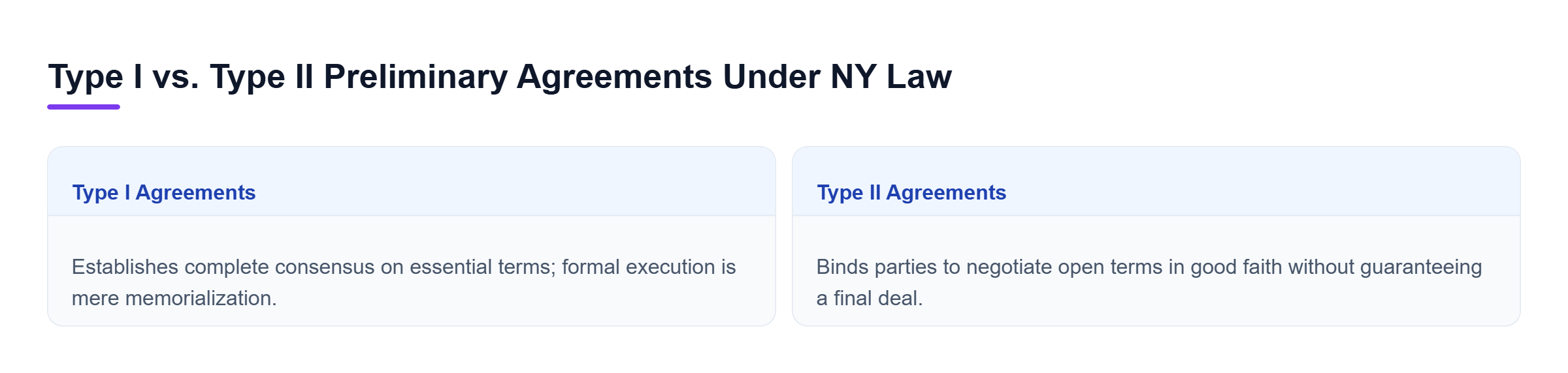 Diagram: Comparison of Type I preliminary agreements establishing complete consensus on essential terms versus Type II agreements requiring good-faith negotiation of open terms.