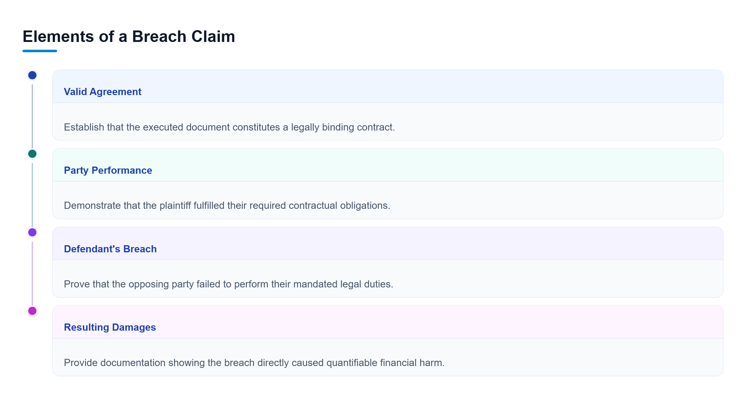 Diagram: Parallel checklist showing the four elements of a breach claim: valid agreement, performance, breach, and damages.