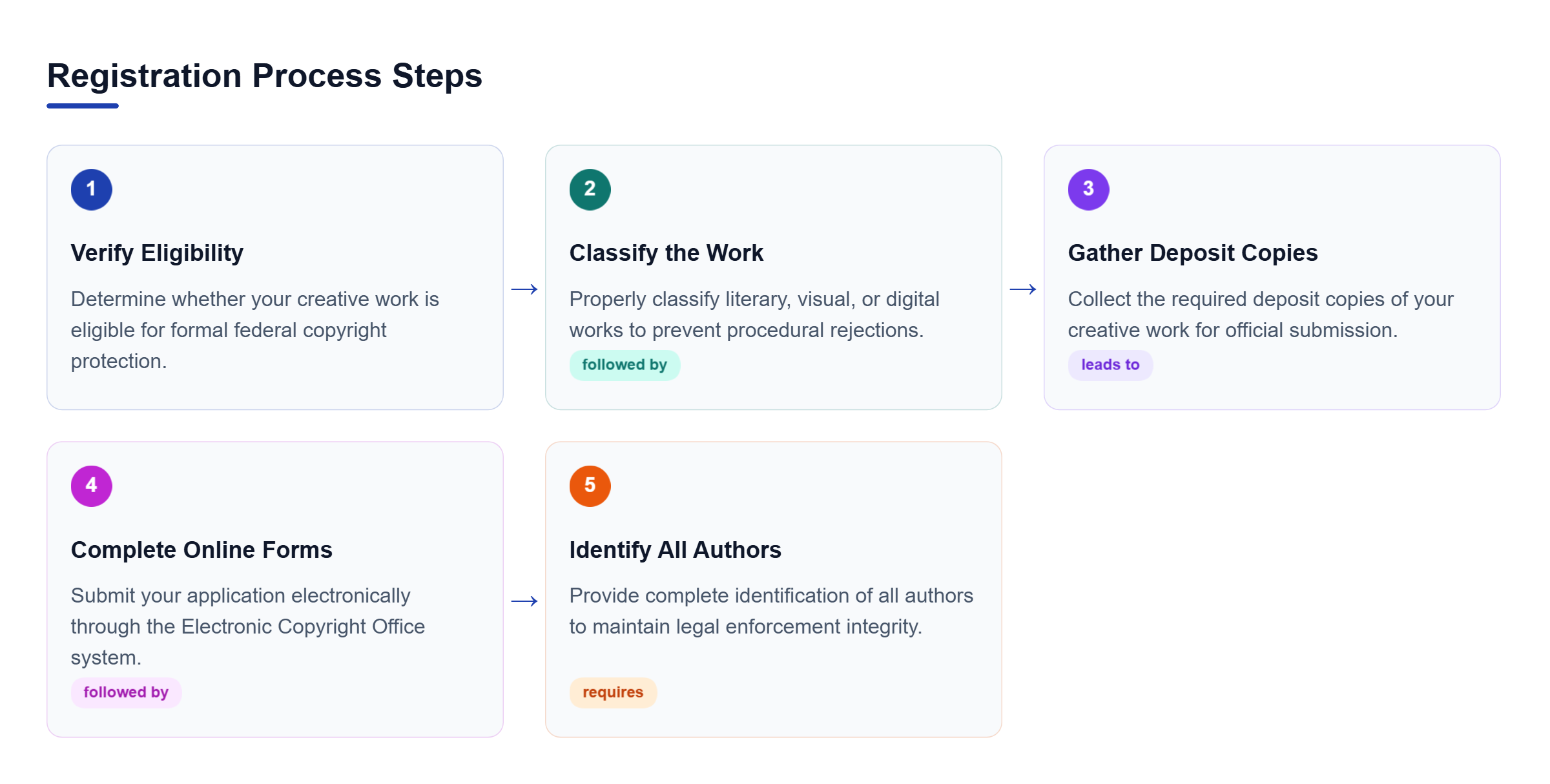 Diagram: Process flow showing the 5 copyright registration steps: verifying eligibility, classifying the work, gathering deposits, completing forms, and identifying authors.