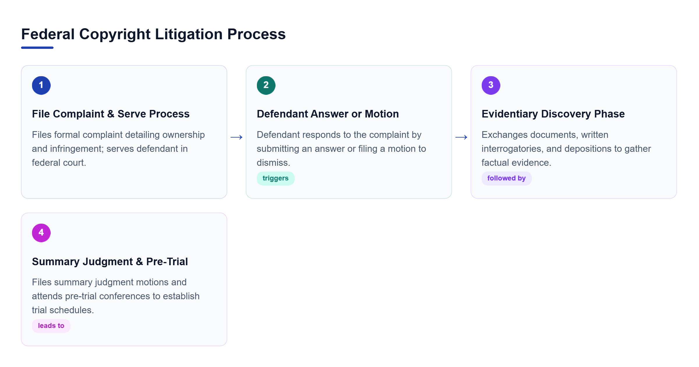 Diagram: Process flow illustrating federal copyright litigation from complaint filing and service to discovery exchange and summary judgment motions.