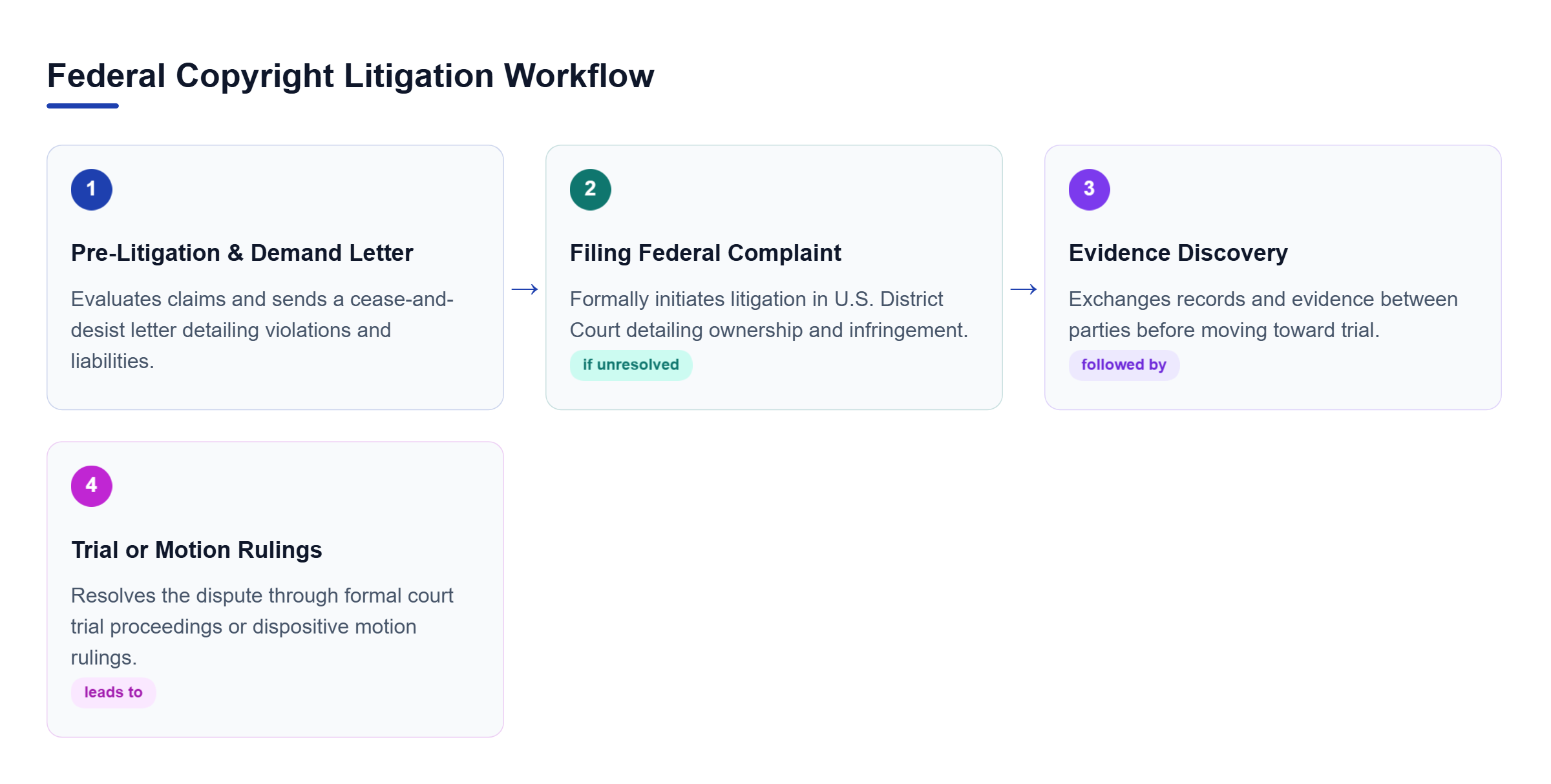 Diagram: Process flow showing pre-litigation demand letters, filing a federal complaint, evidence discovery, and trial proceedings.
