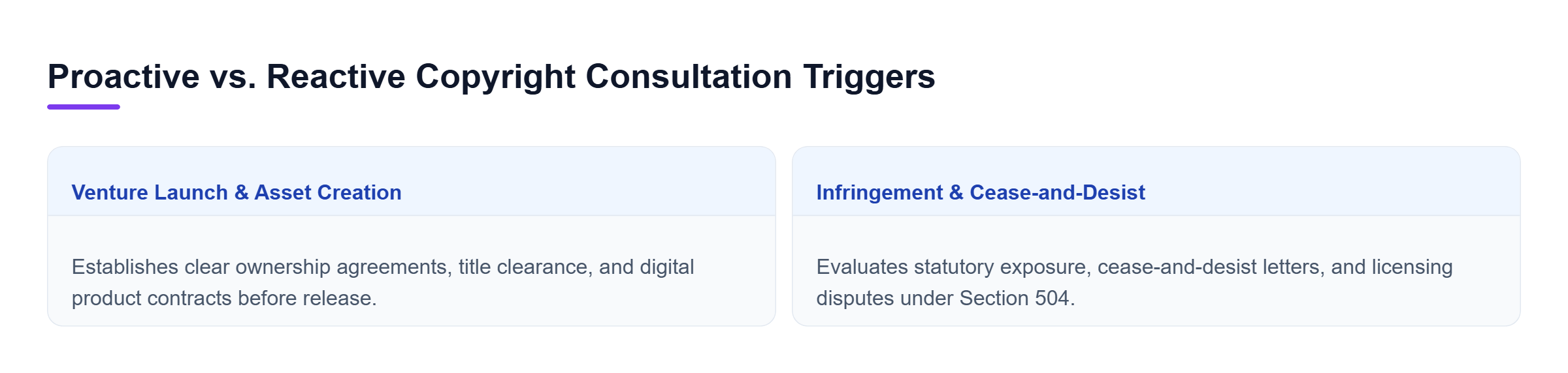 Diagram: Comparison of proactive startup preparation and ownership agreements versus reactive response to cease-and-desist letters and statutory damages claims.