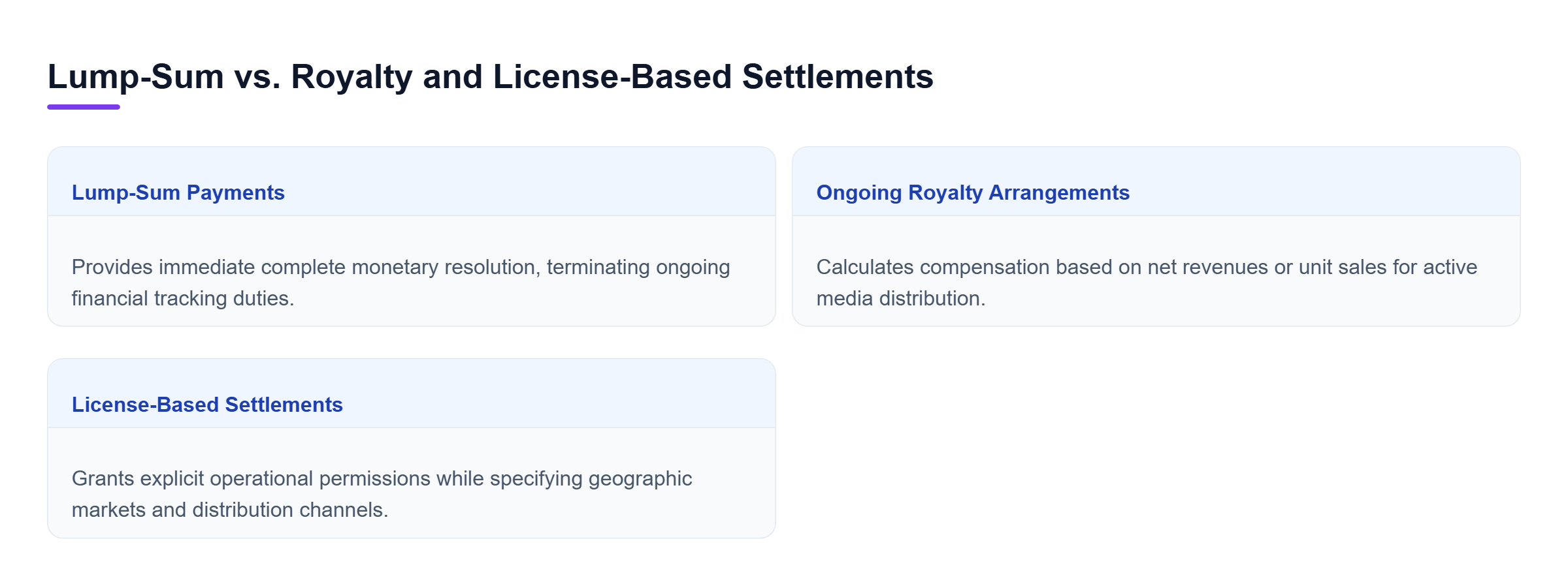 Diagram: Comparison of lump-sum payments providing immediate complete resolution versus ongoing royalty arrangements and license-based settlements with territorial restrictions.