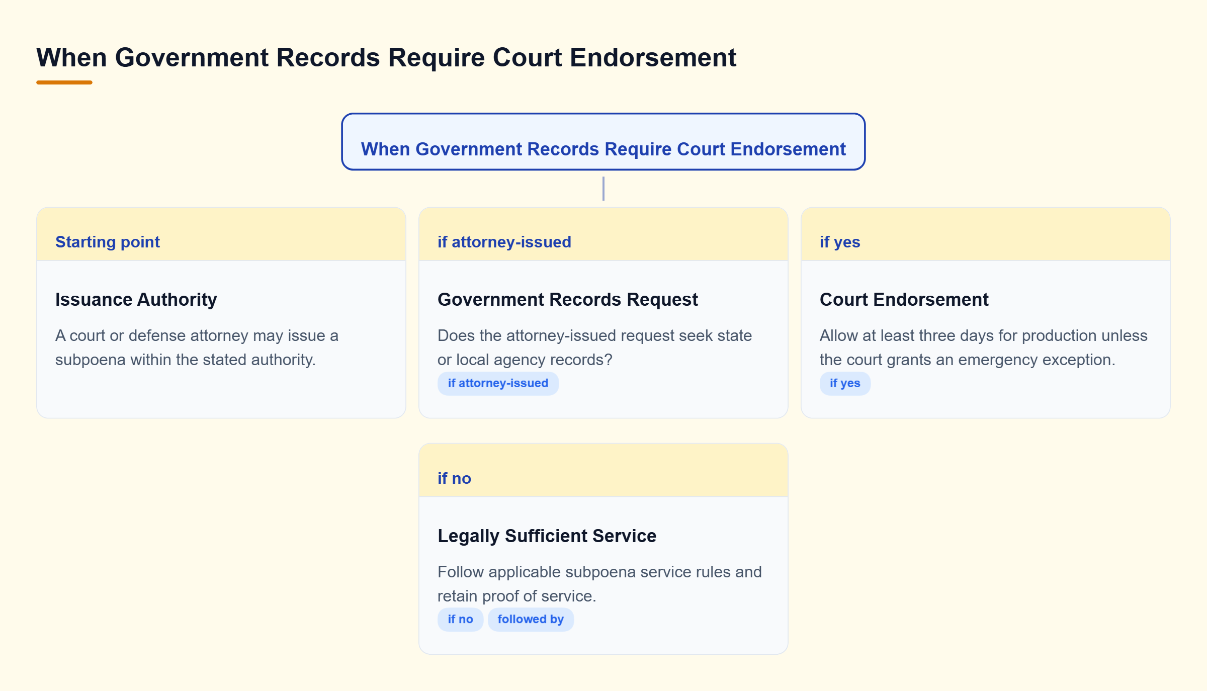 Diagram: Court or defense attorney issuance branches by whether government records are sought; those requests require endorsement before legally sufficient service.