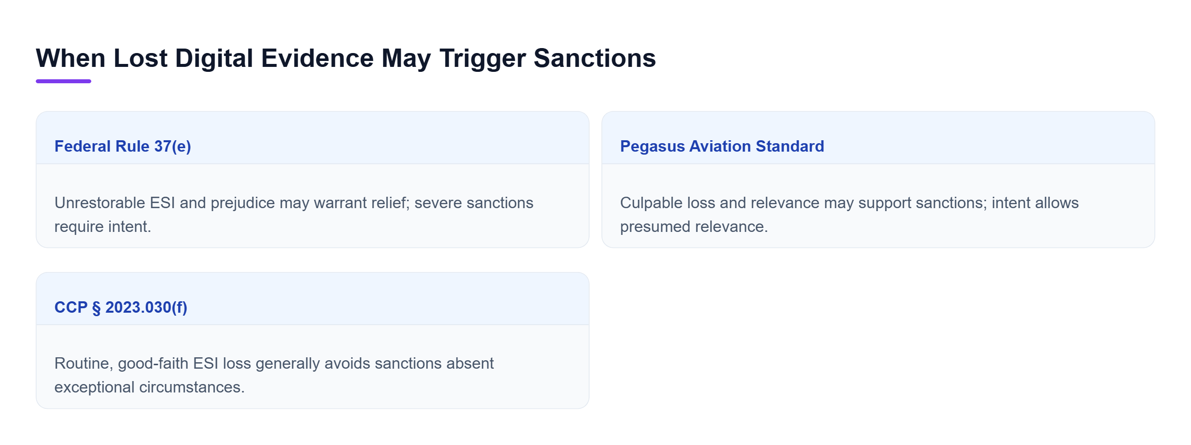 Diagram: Comparison of Rule 37(e), the Pegasus Aviation standard, and CCP § 2023.030(f), showing how lost electronic evidence may lead to different sanctions.