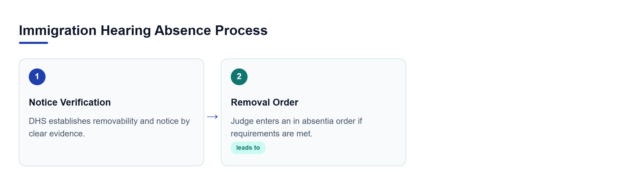 Diagram: Process flow showing notice verification leading to removal order issuance.