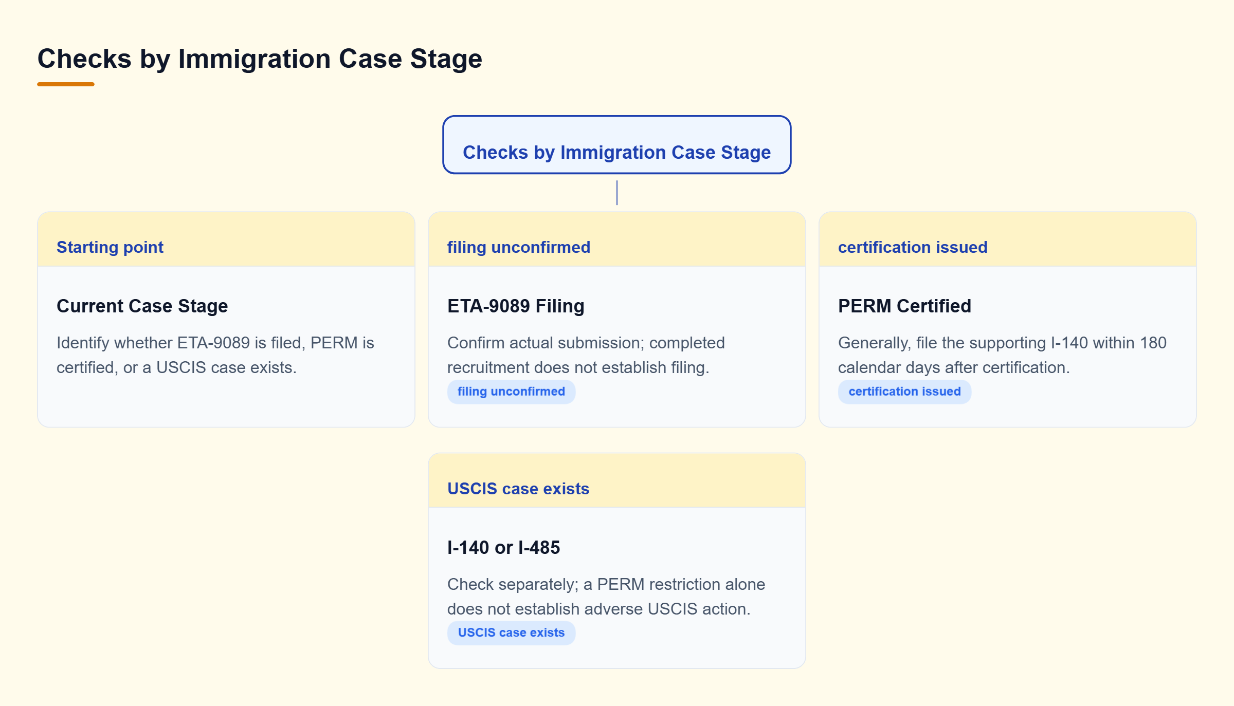 Diagram: Case stage branches to filing confirmation, the certified PERM's I-140 deadline, or separate USCIS review of I-140 and I-485 cases.