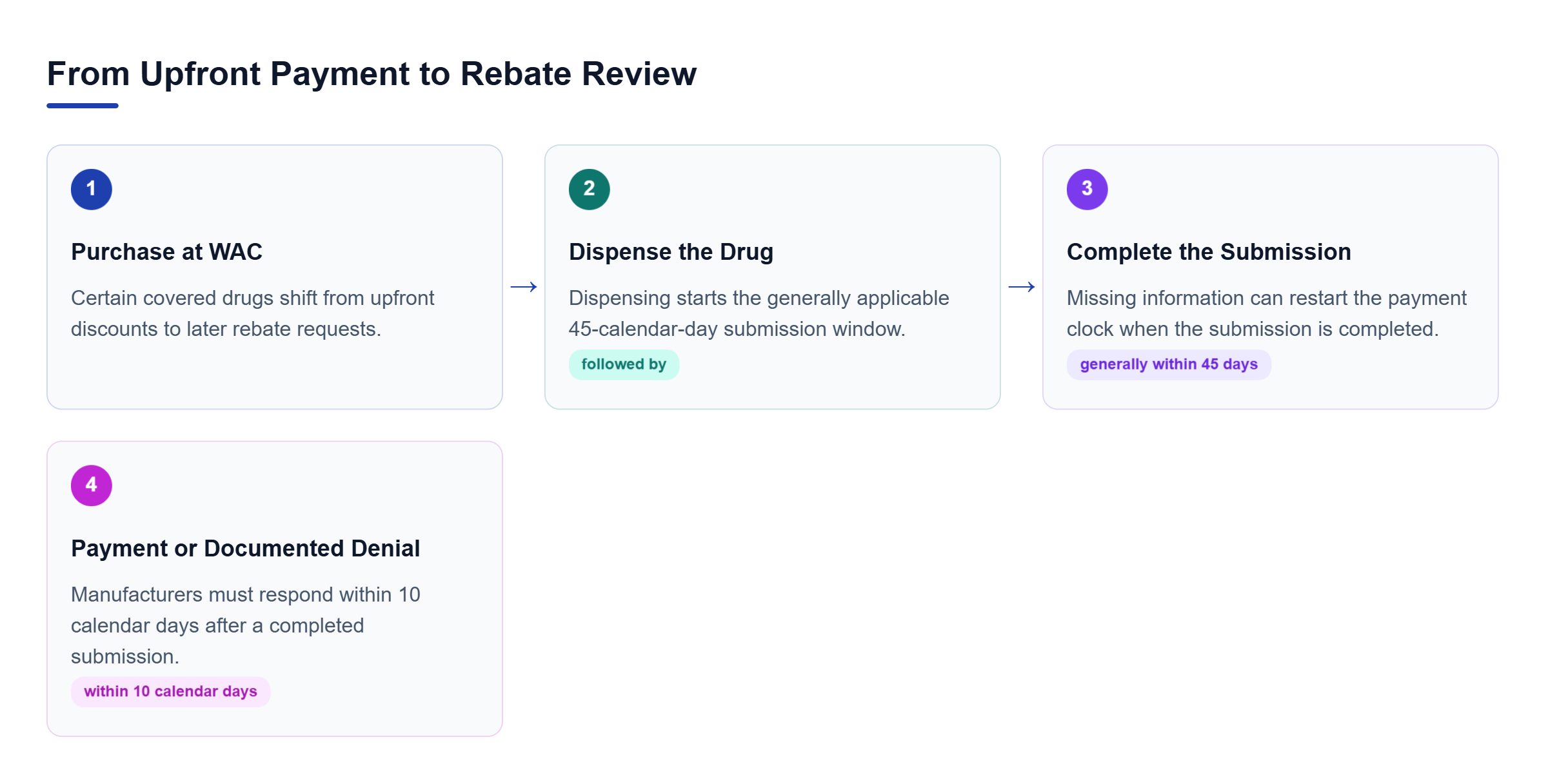Diagram: For affected drugs, WAC purchasing precedes dispensing and claims submission; the 10-day review clock starts with complete data.