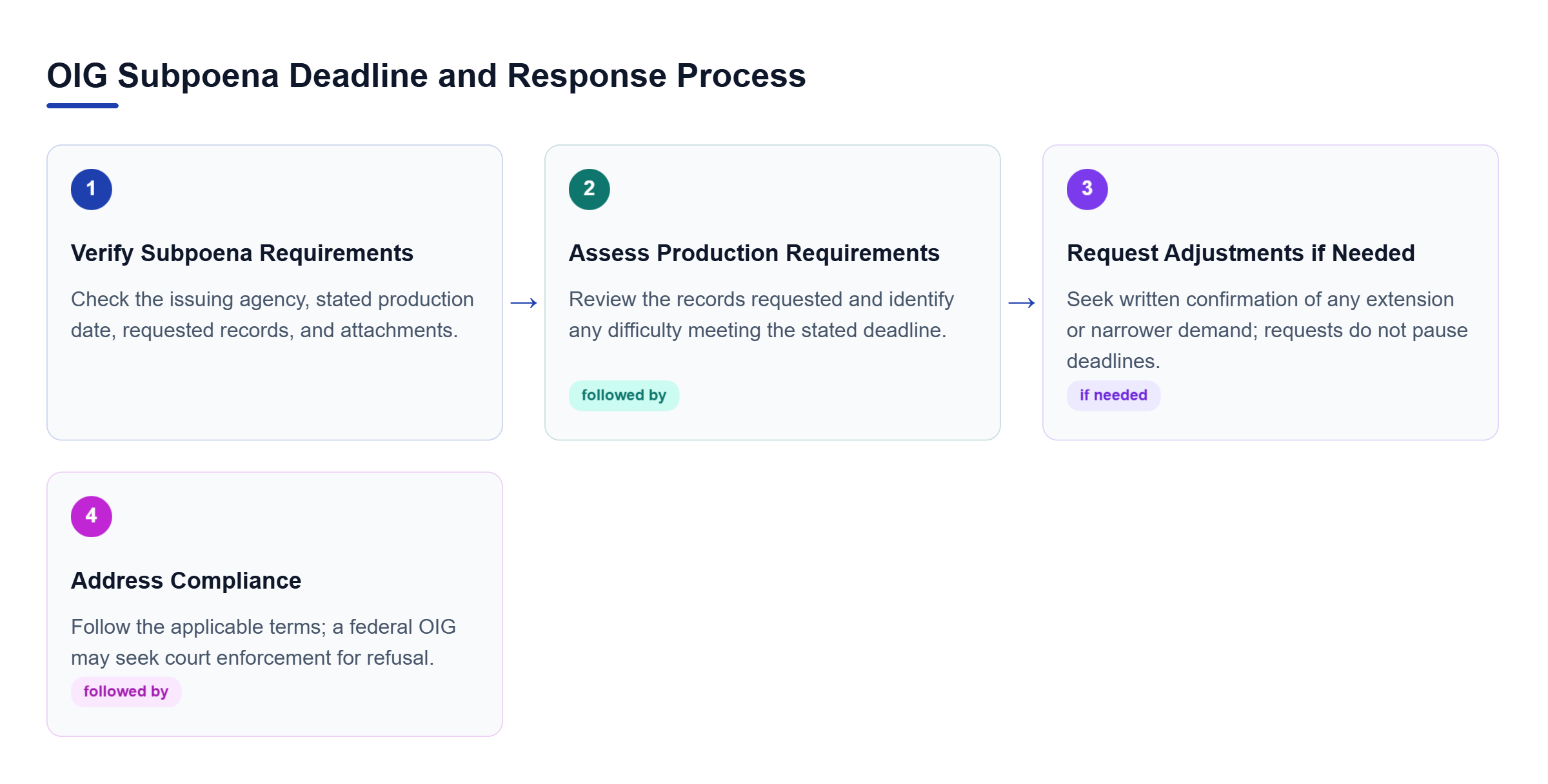 Diagram: Review the issuing authority and deadline, assess production requirements, request changes in writing if needed, and comply with the applicable terms to avoid potential court enforcement.