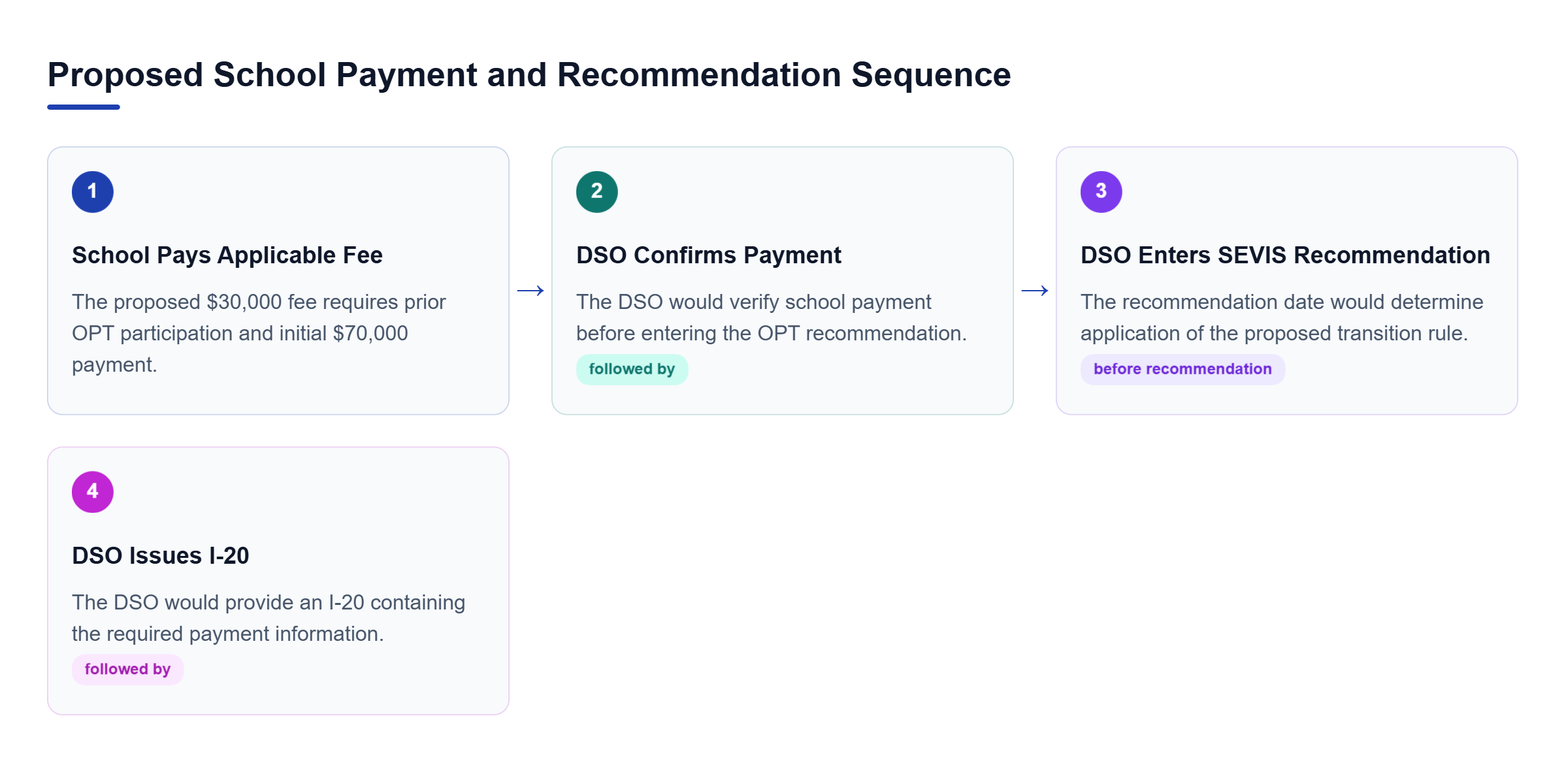Diagram: Under the proposal, the school pays before the DSO confirms payment, enters the OPT recommendation in SEVIS, and issues an I-20 with required information.