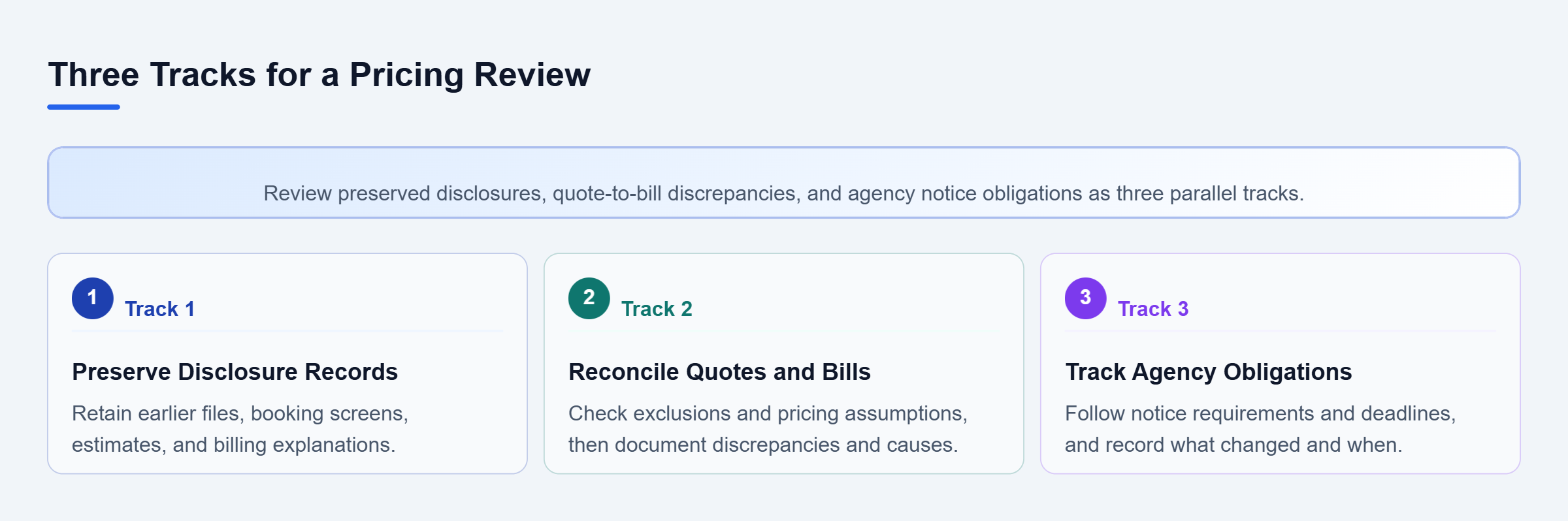 Diagram: Three parallel review tracks cover historical disclosures, pricing discrepancies, and agency deadlines with documented corrections.