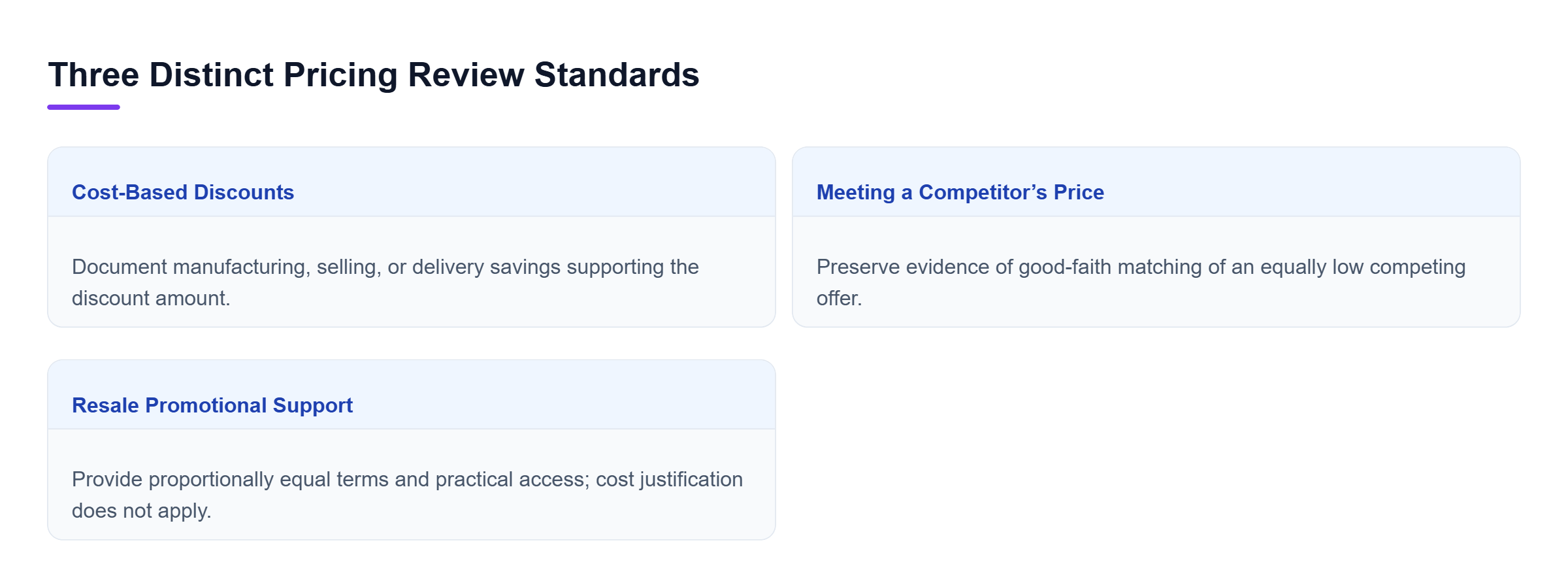 Diagram: Cost-based discounts need savings evidence; price matching requires good faith; promotional support requires proportionally equal terms and practical access.
