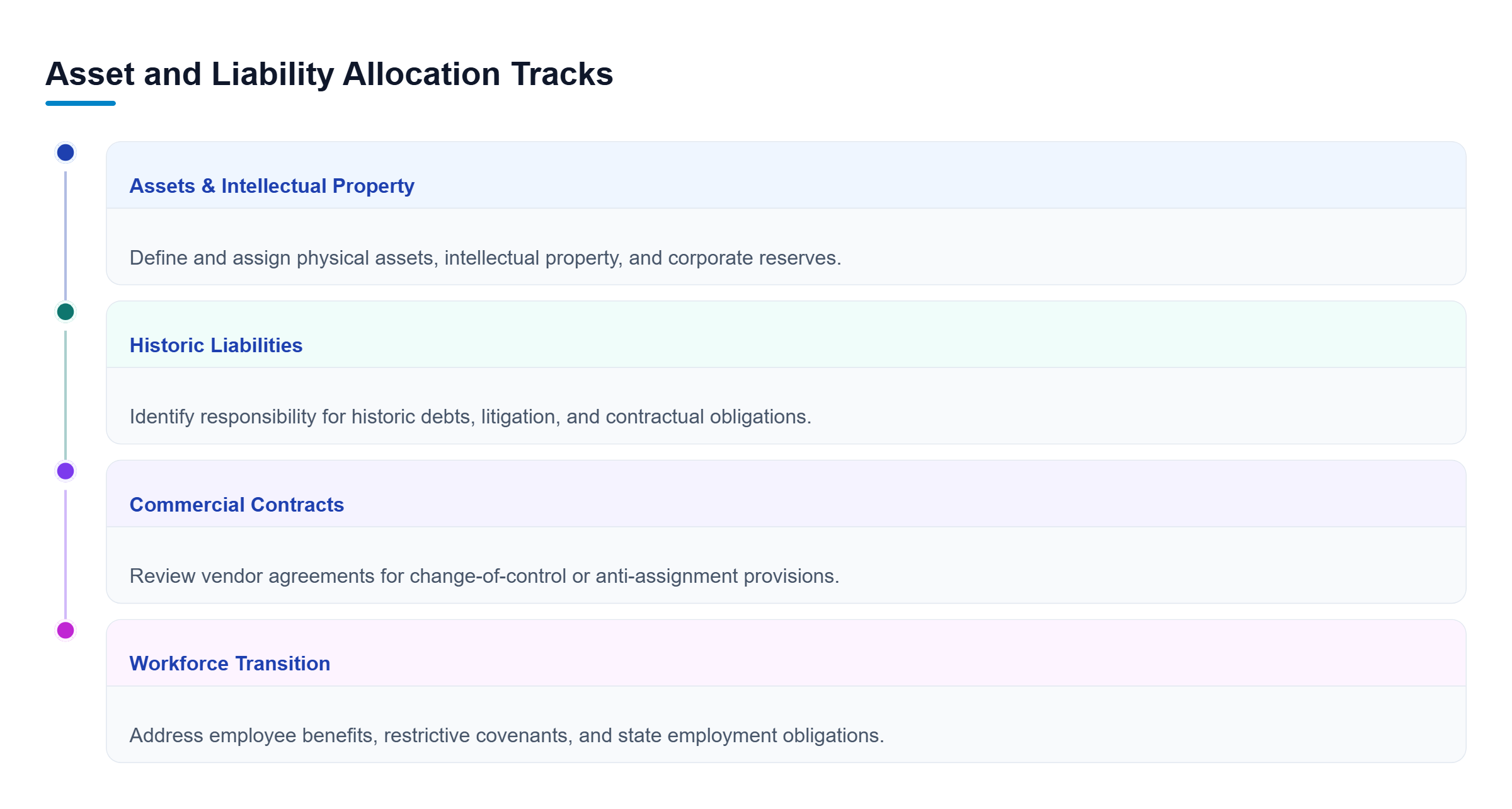 Diagram: Four parallel tracks covering assets and IP, historic liabilities, commercial contracts, and workforce transition.