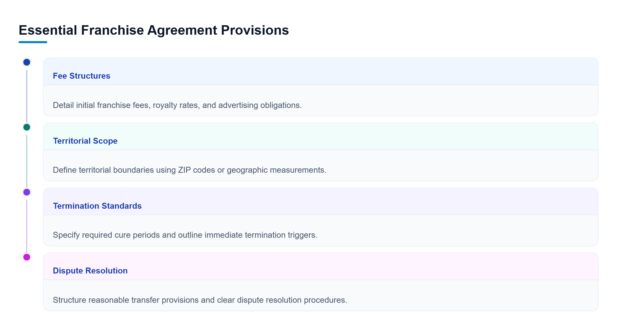 Diagram: Four parallel tracks outlining fee structures, territorial scope, termination standards, and dispute resolution.