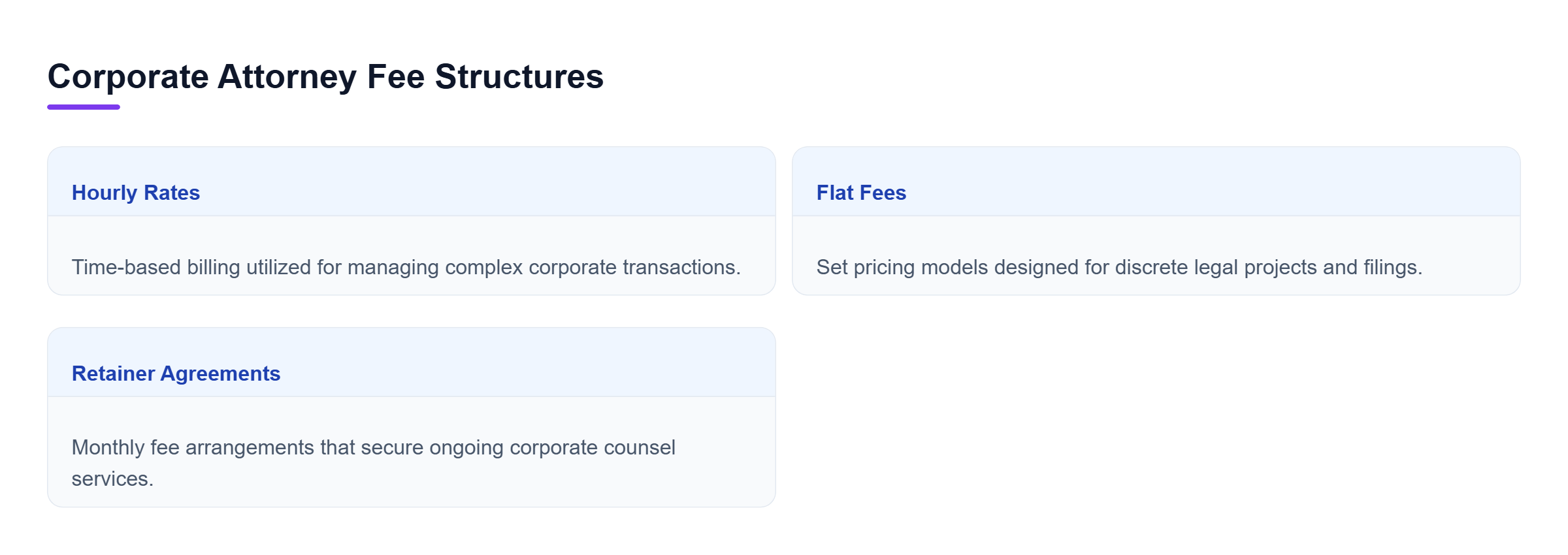 Diagram: A horizontal comparison of three corporate attorney fee structures: hourly rates, flat fees, and retainer agreements.