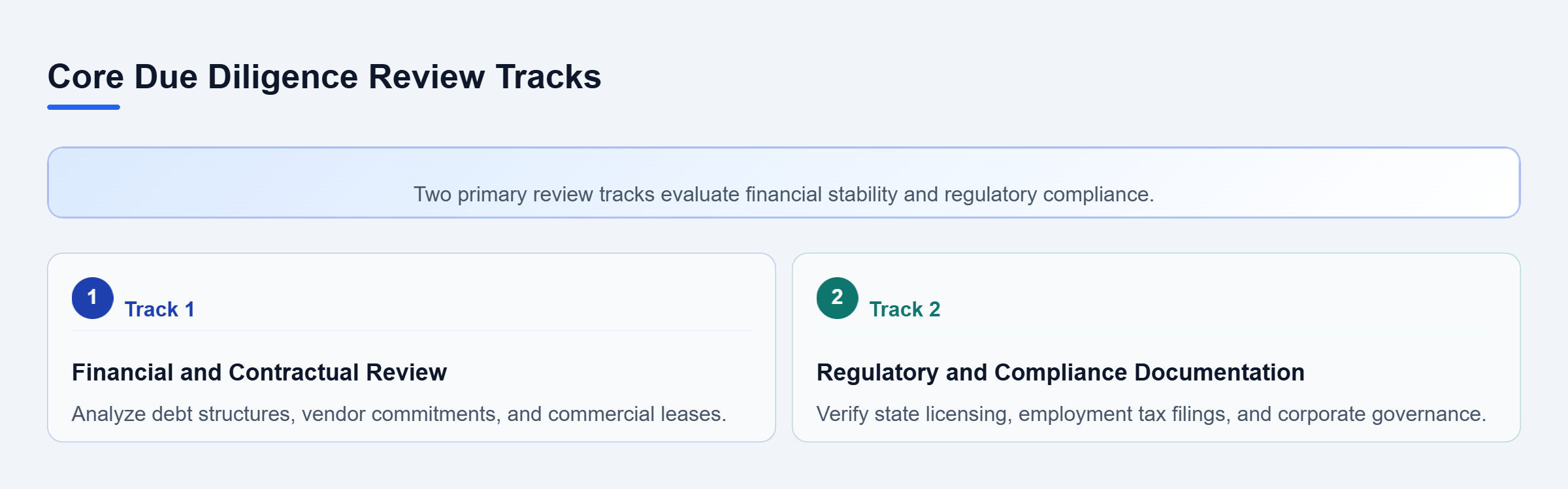 Diagram: Vertical checklist showing two parallel due diligence tracks for financial obligations and regulatory compliance.