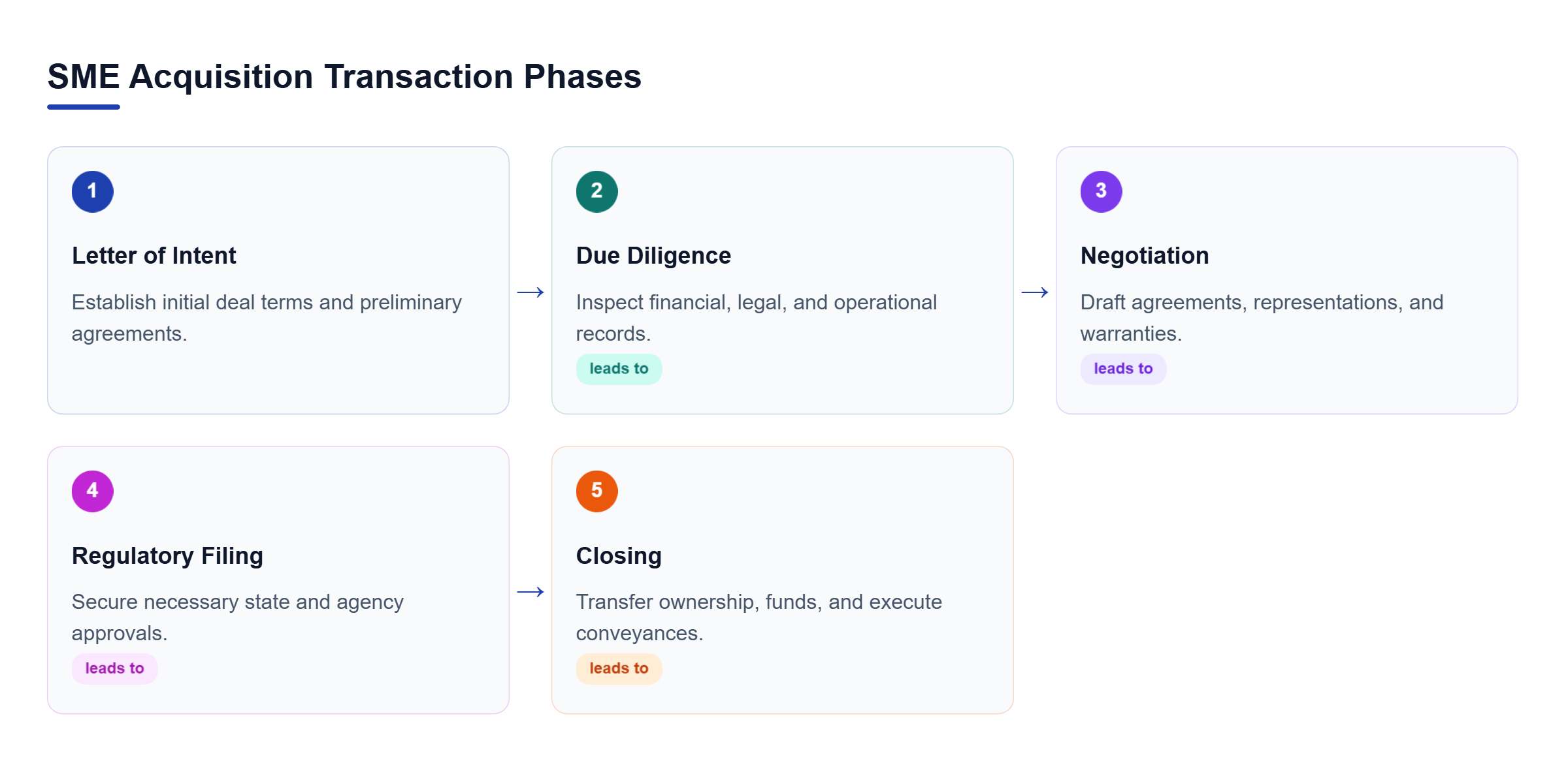 Diagram: Horizontal process flow showing the progression of acquisition deal phases.