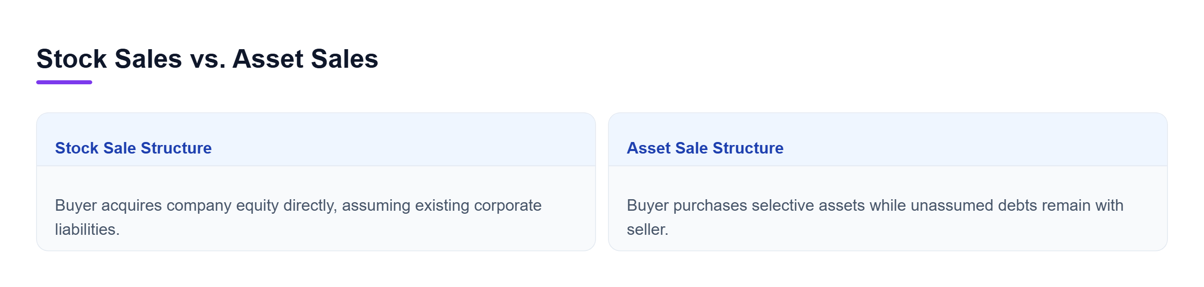 Diagram: Horizontal comparison of stock sales and asset sales highlighting structural and liability differences.