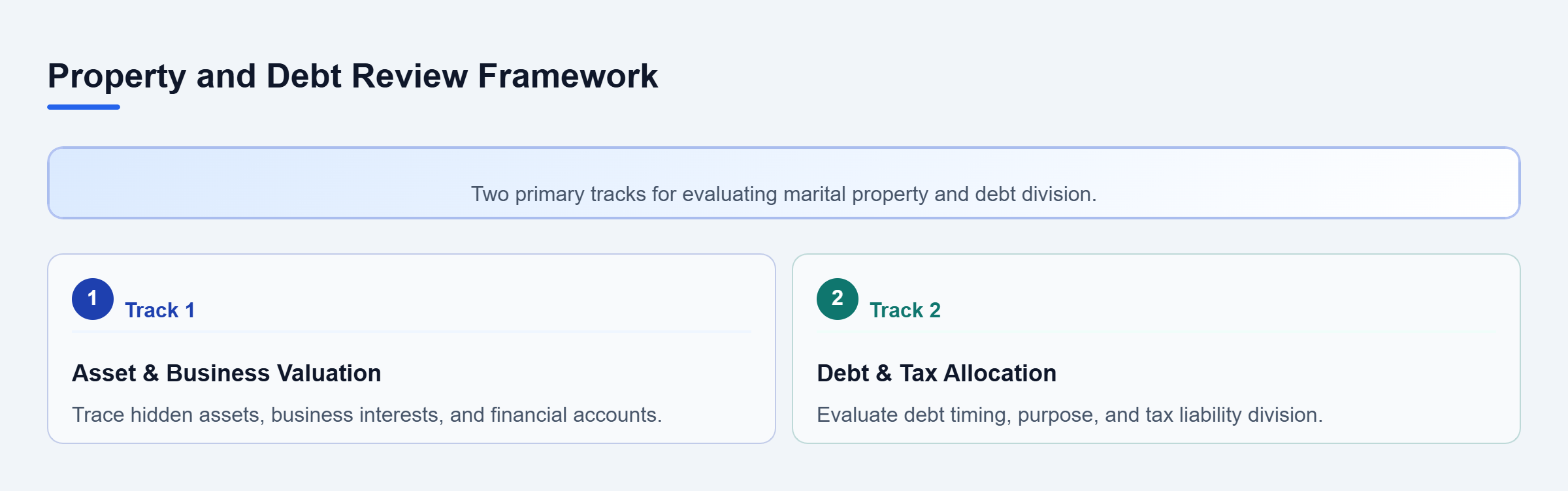 Diagram: Checklist flow showing asset valuation and debt allocation review tracks.