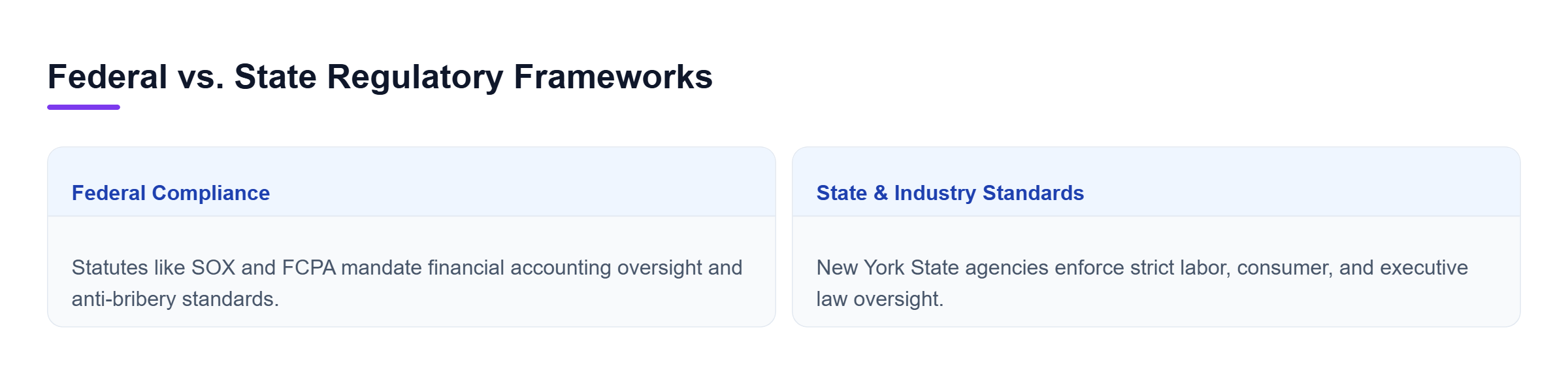 Diagram: Horizontal comparison showing federal compliance requirements alongside New York State and industry standards.
