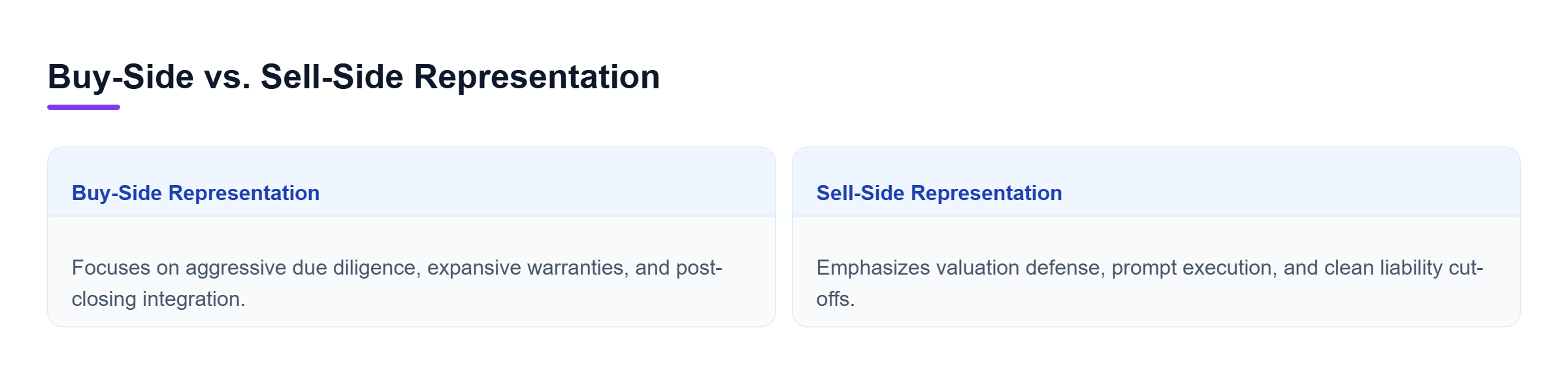 Diagram: Horizontal comparison contrasting buy-side risk mitigation priorities with sell-side valuation defense goals.