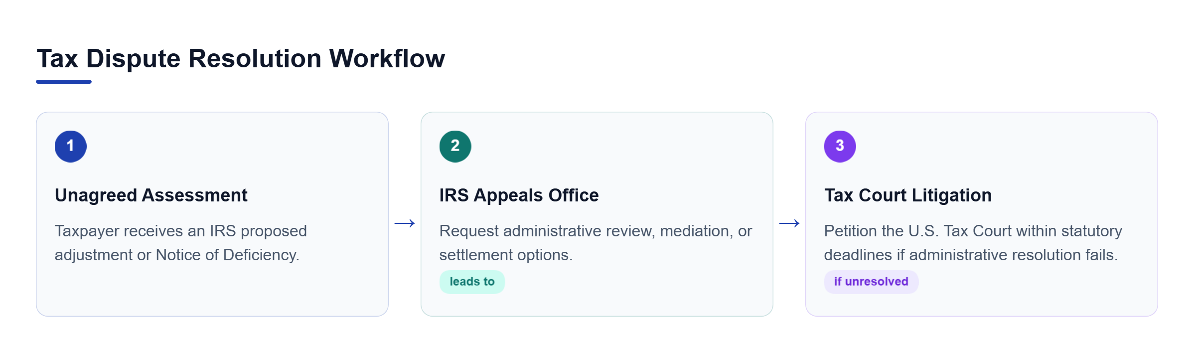 Diagram: Process flow chart illustrating the path from IRS assessment through administrative appeals to Tax Court litigation.