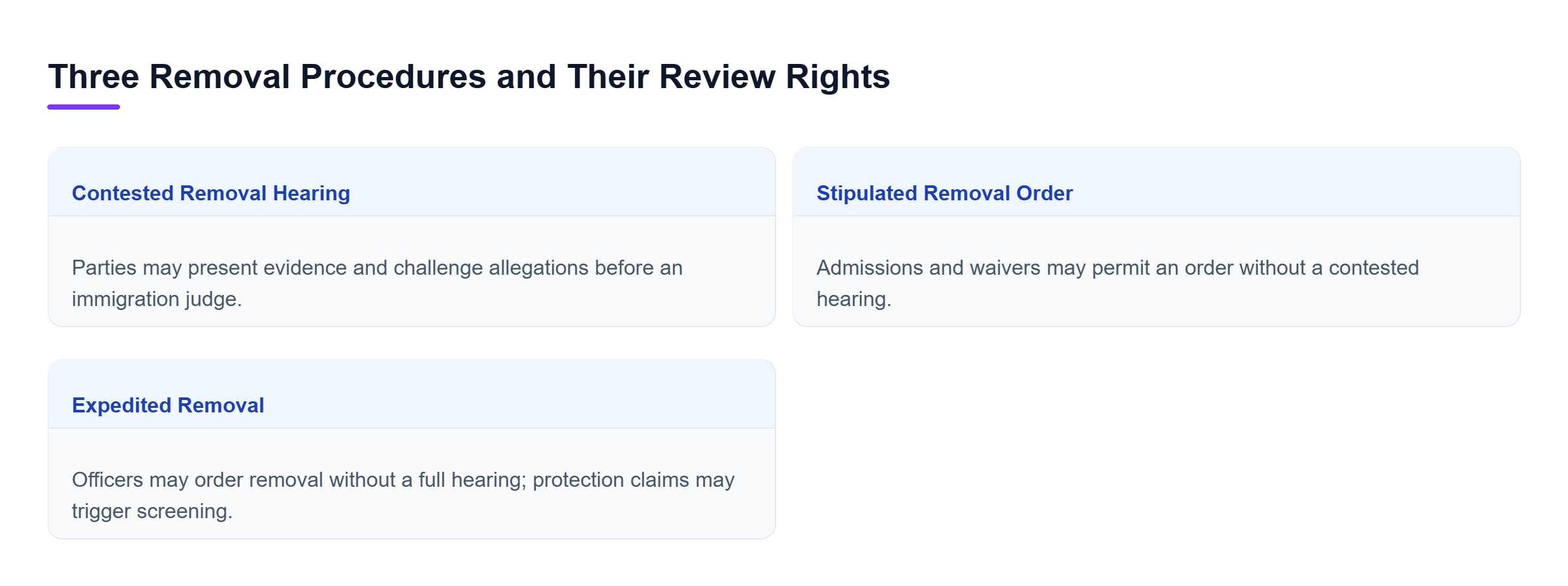 Diagram: Comparison of contested removal hearings, stipulated removal orders, and expedited removal, showing differences in hearings, consent, decision-makers, and review rights.