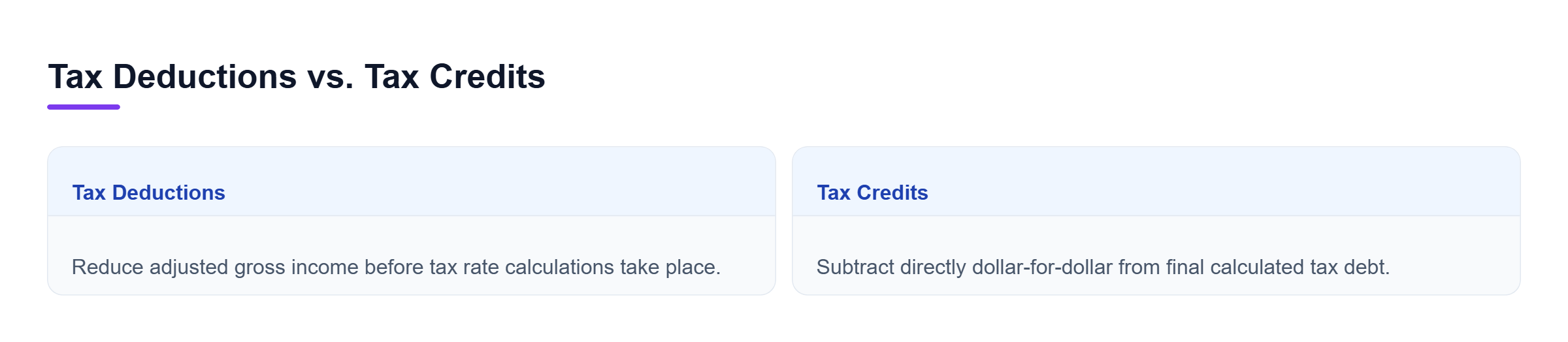 Diagram: Horizontal comparison showing how tax deductions reduce taxable income while tax credits directly reduce tax liability.