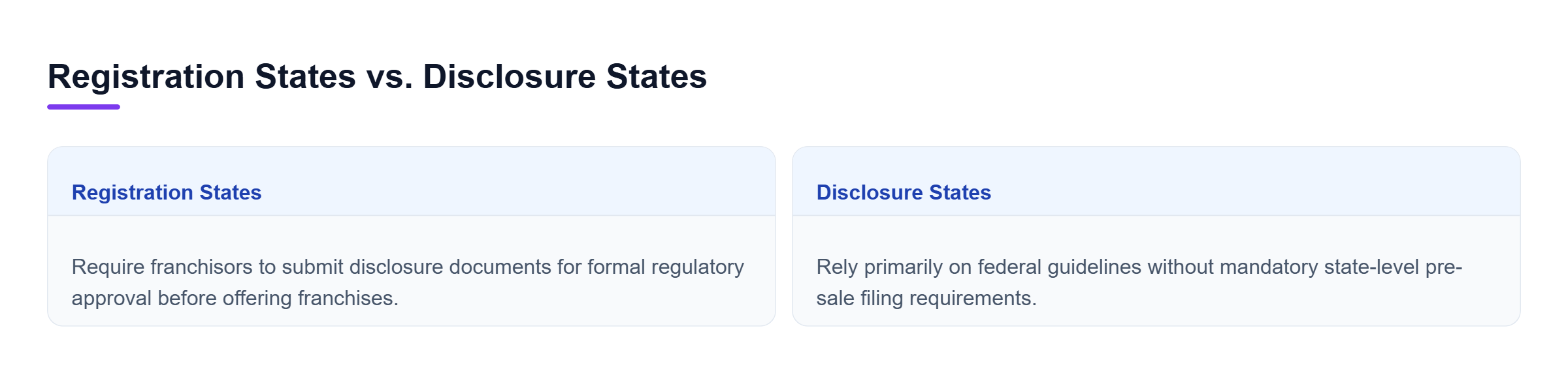 Diagram: Horizontal comparison showing registration states requiring formal approval versus disclosure states relying on federal guidelines.