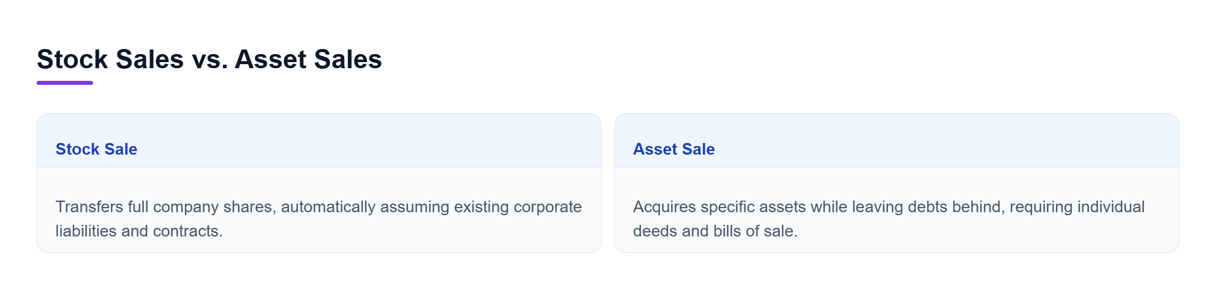 Diagram: Horizontal comparison showing stock sales transferring full ownership and legacy debts versus asset sales selecting specific assets.