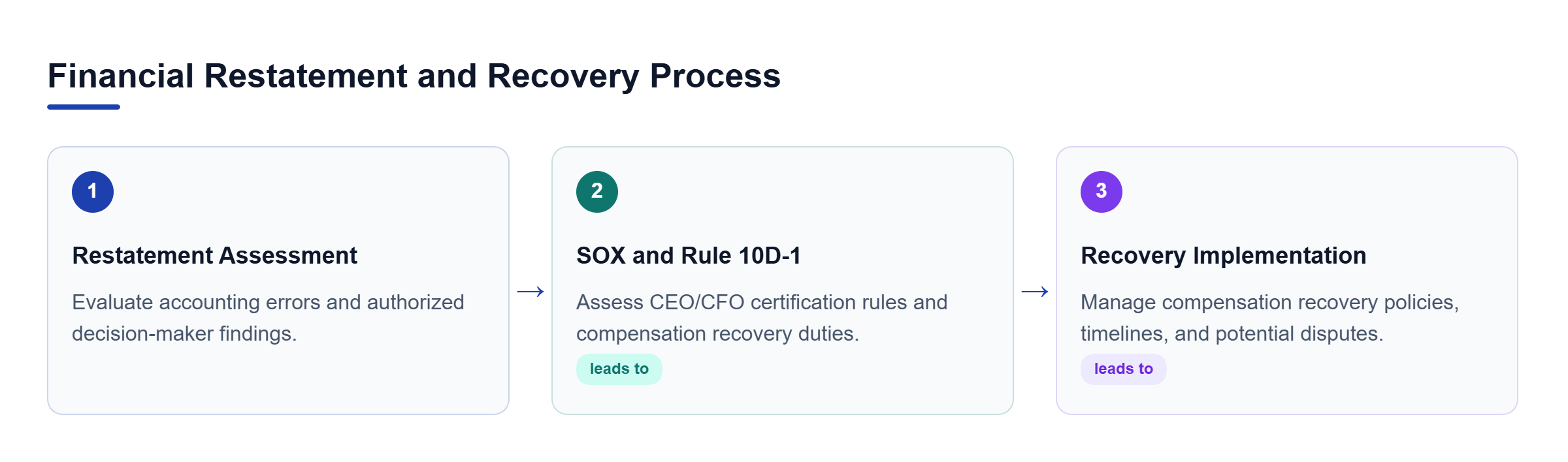 Diagram: Process flow showing restatement assessment, SOX rules, and recovery execution.