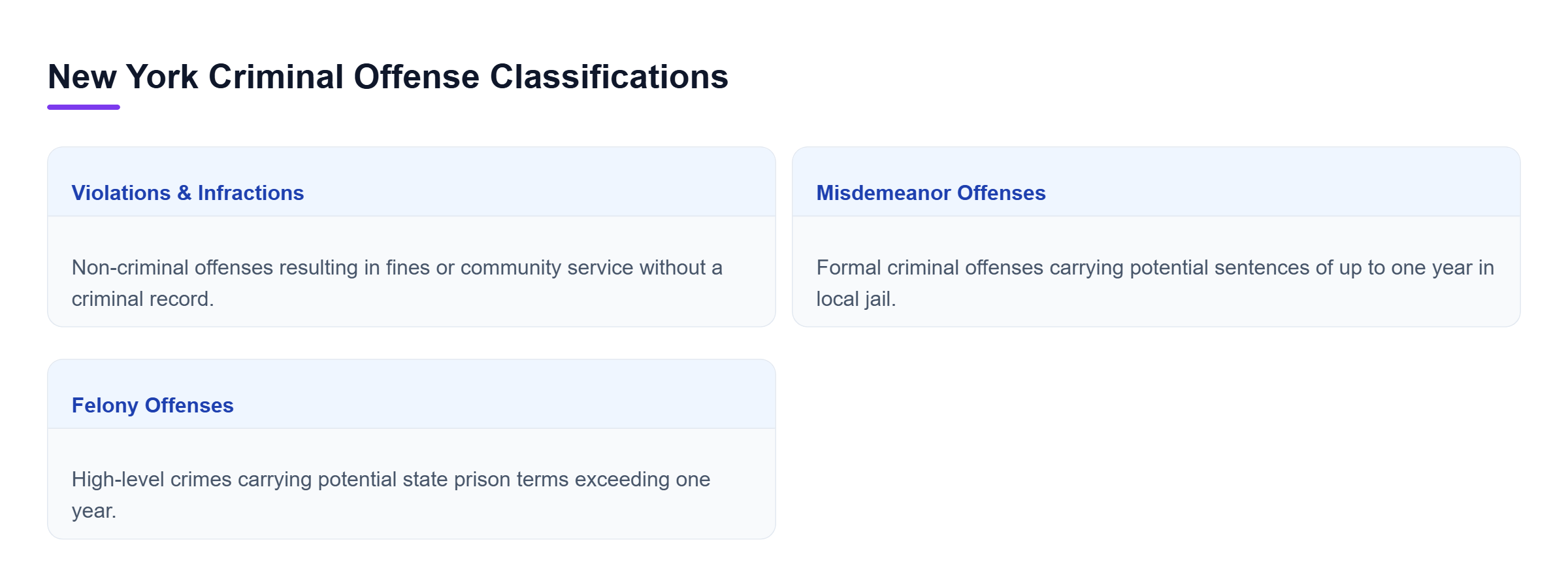 Diagram: Horizontal comparison showing non-criminal violations, misdemeanors carrying up to one year in local jail, and felonies carrying state prison terms.