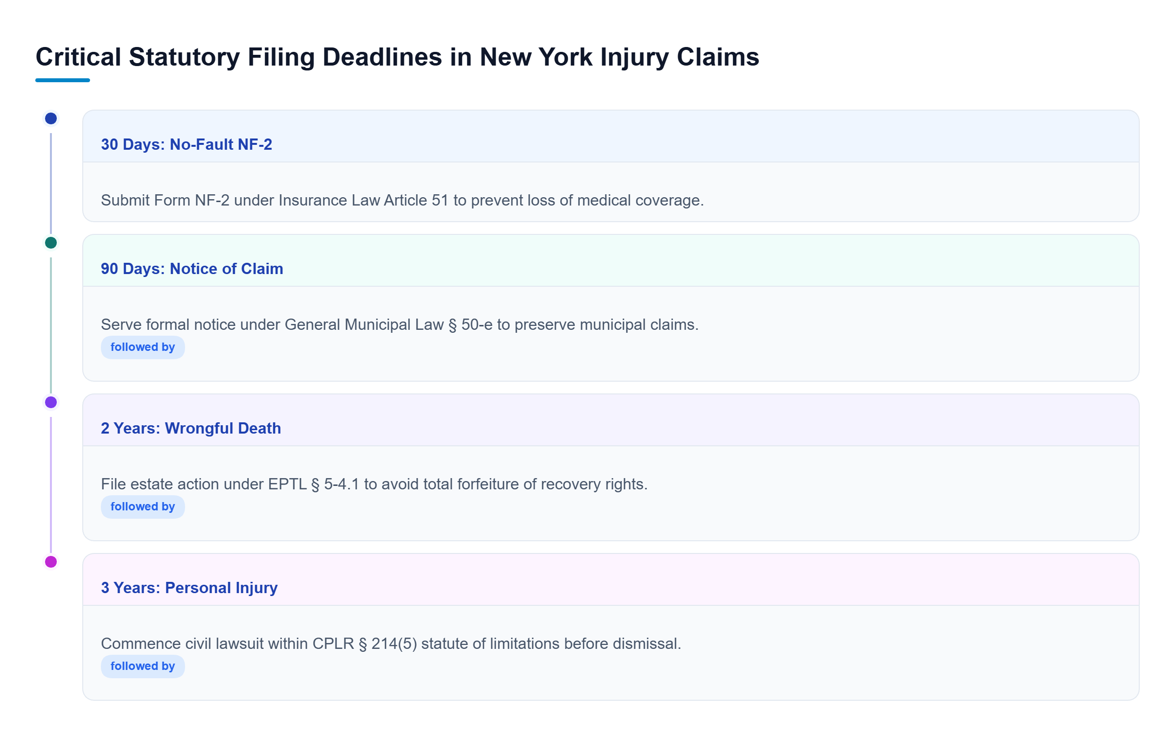 Diagram: Timeline of New York filing deadlines: 30-day No-Fault, 90-day Municipal Notice, 2-year Wrongful Death, and 3-year Personal Injury limitation.