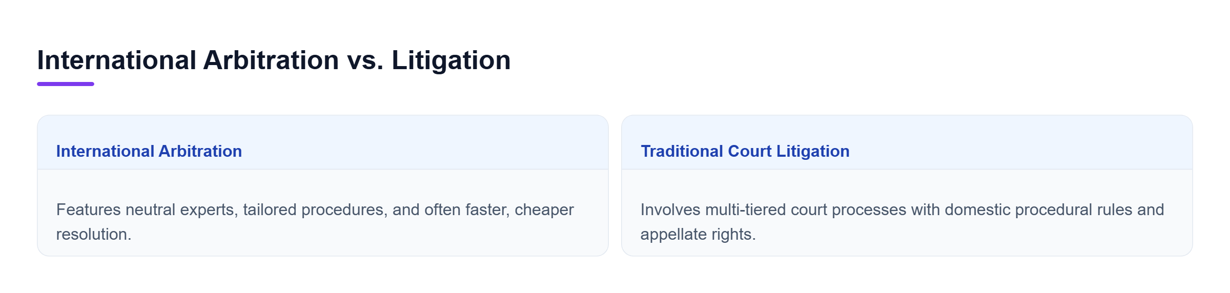 Diagram: Horizontal comparison showing arbitration benefits like neutral arbitrators and streamlined procedures versus multi-tiered domestic litigation.