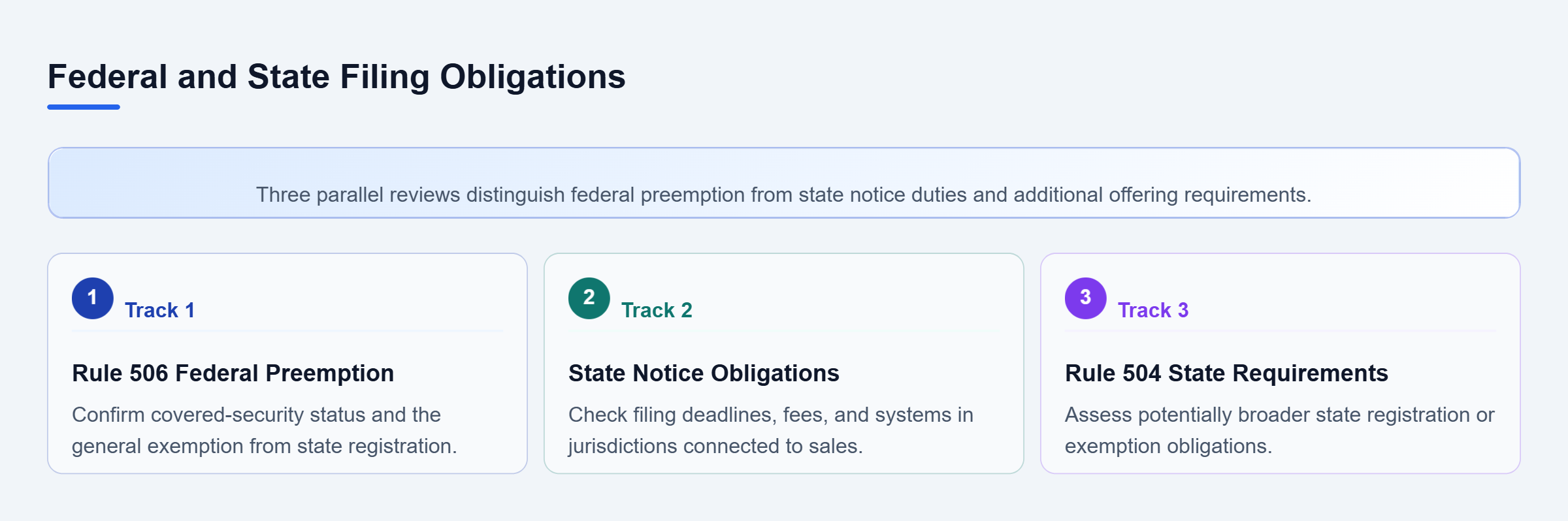 Diagram: Three parallel tracks compare Rule 506 state registration preemption, state notice filings and fees, and broader state requirements for Rule 504 offerings.
