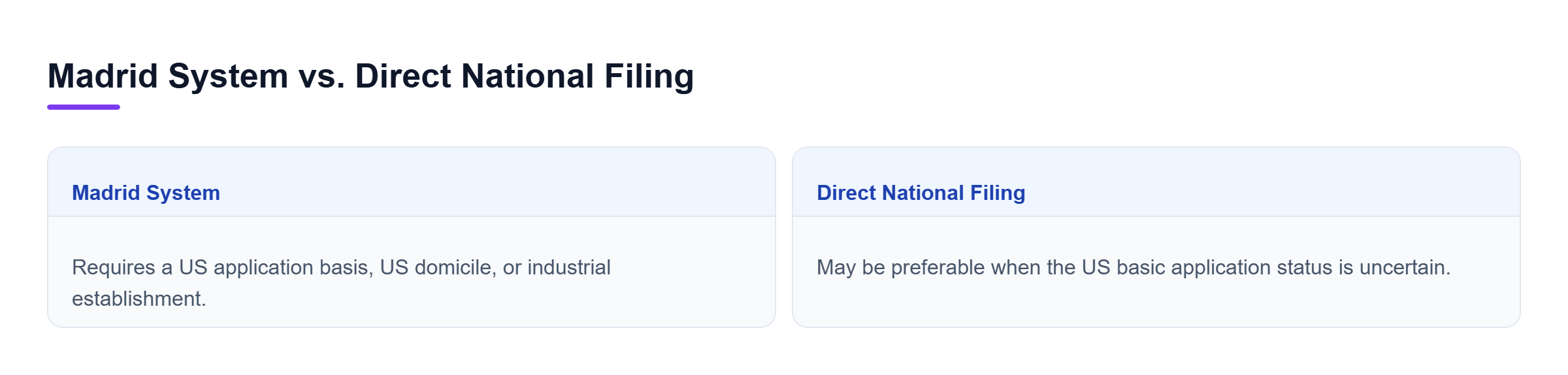 Diagram: Comparison between Madrid System eligibility and requirements versus direct national filing alternatives.