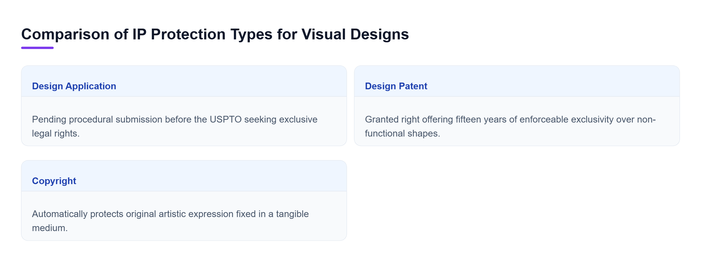 Diagram: Horizontal comparison showing pending design applications, 15-year enforceable design patents, and automatic copyright protections.