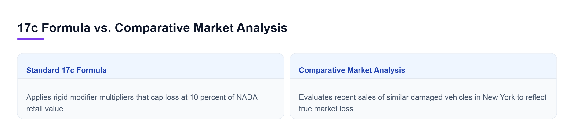Diagram: Horizontal comparison showing the rigid 10 percent cap of the 17c formula versus comparative market analysis capturing real New York vehicle sales data.