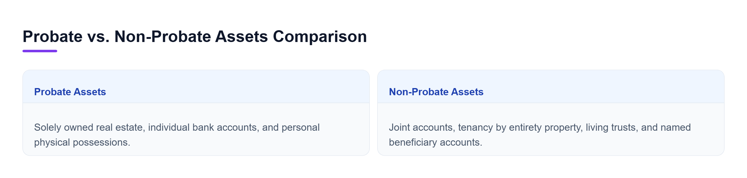 Diagram: Horizontal comparison showing probate assets requiring court approval versus non-probate assets bypassing court through contractual terms.