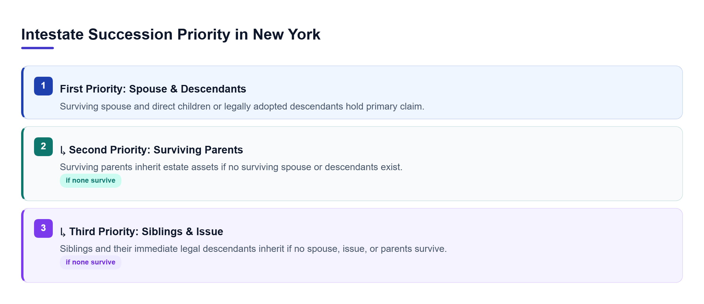 Diagram: Vertical hierarchy showing priority levels for intestate succession, from surviving spouse and children down to parents and siblings.