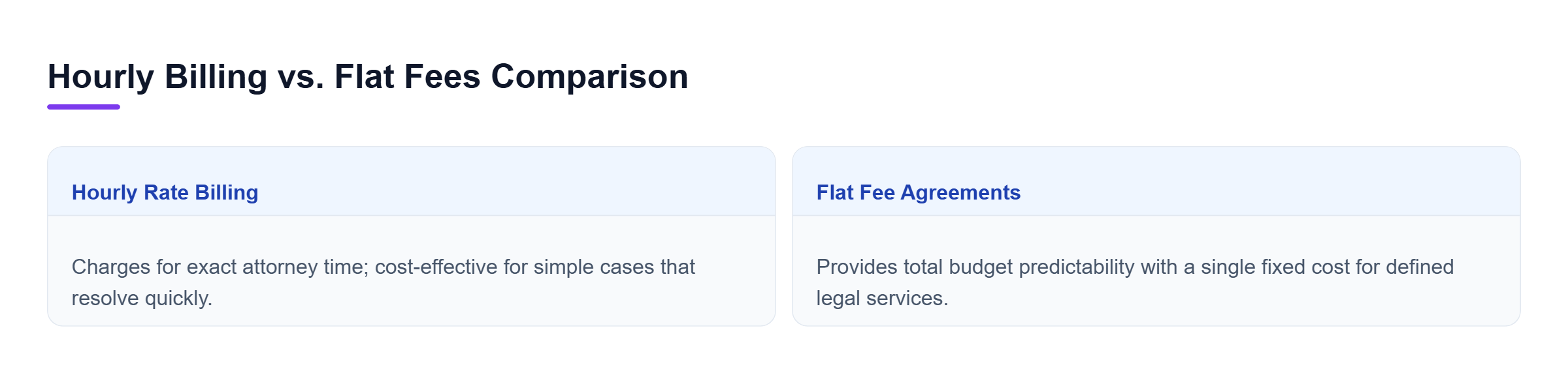 Diagram: Horizontal comparison showing hourly billing for precise time spent versus flat fees offering complete budget predictability.