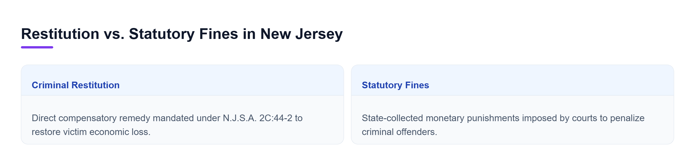 Diagram: Horizontal comparison showing criminal restitution for victim loss restoration versus statutory fines imposed as state punishment.